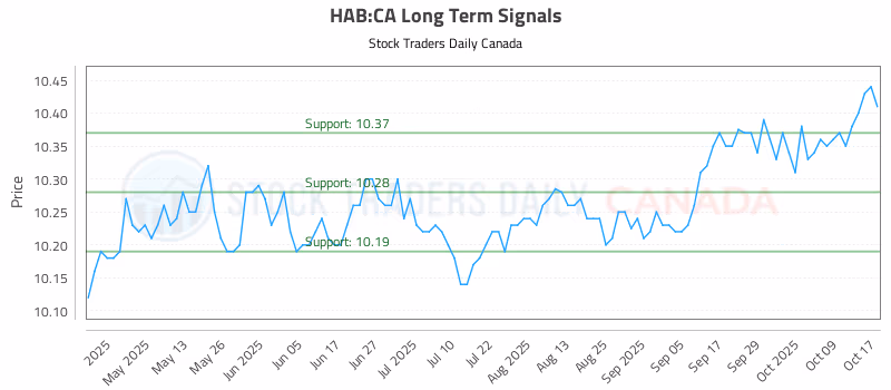Stock Chart for HAB:CA