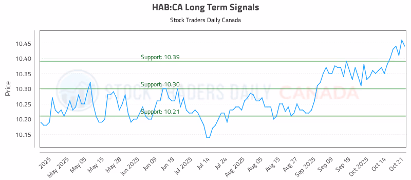 Stock Chart for HAB:CA