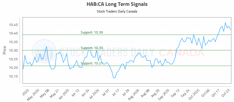 Stock Chart for HAB:CA