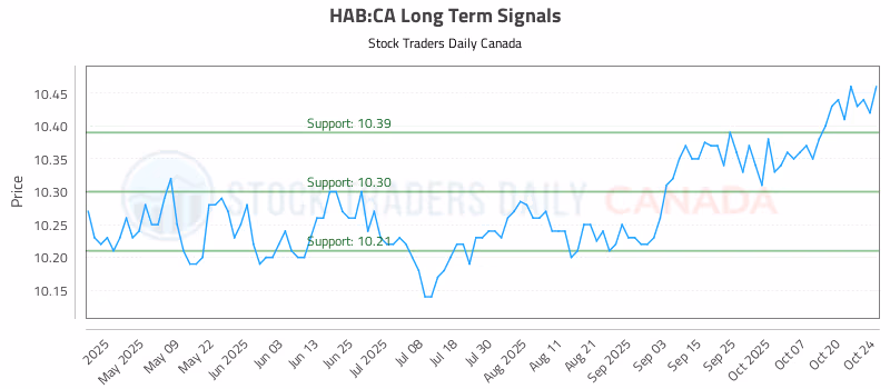 Stock Chart for HAB:CA