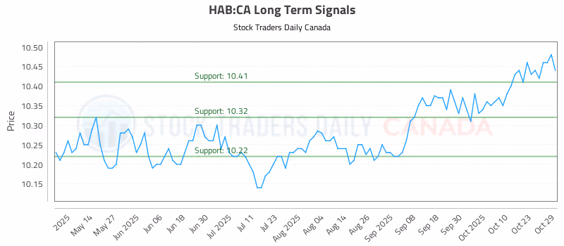 Stock Chart for HAB:CA