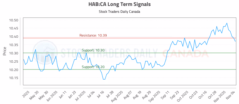 Stock Chart for HAB:CA