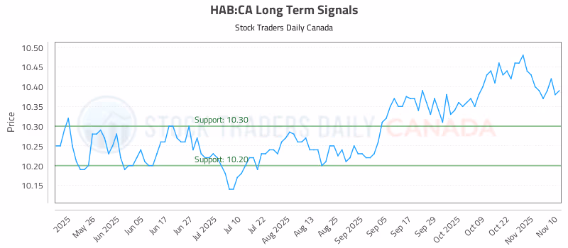 Stock Chart for HAB:CA