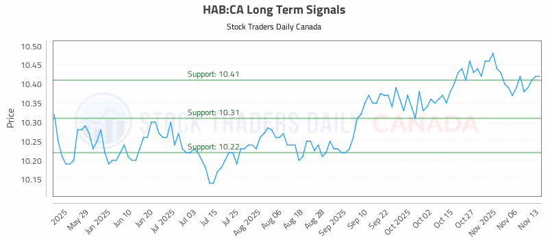 Stock Chart for HAB:CA