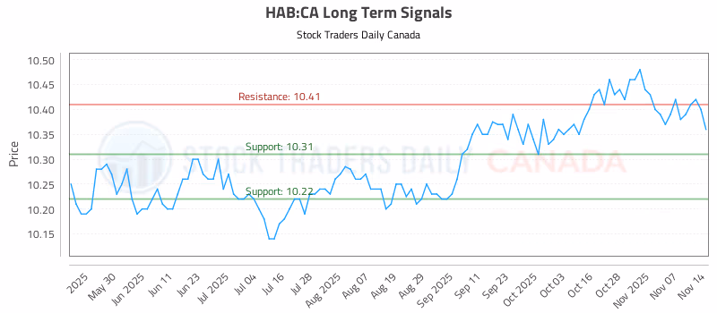 Stock Chart for HAB:CA