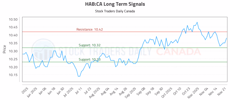 Stock Chart for HAB:CA