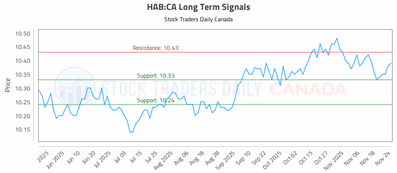 Stock Chart for HAB:CA