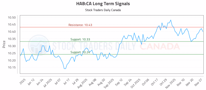 Stock Chart for HAB:CA