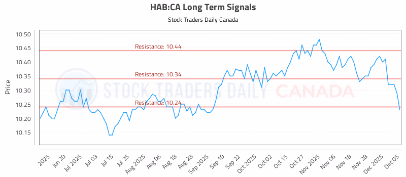 Stock Chart for HAB:CA