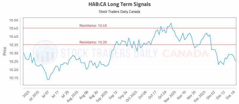 Stock Chart for HAB:CA