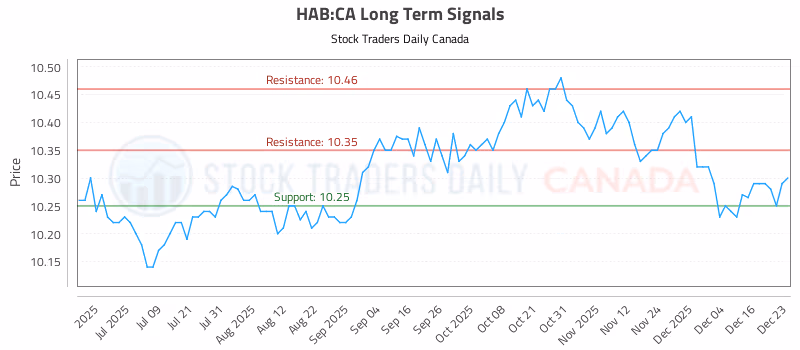Stock Chart for HAB:CA