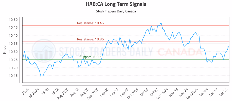 Stock Chart for HAB:CA