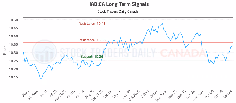 Stock Chart for HAB:CA