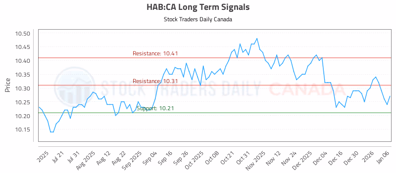 Stock Chart for HAB:CA