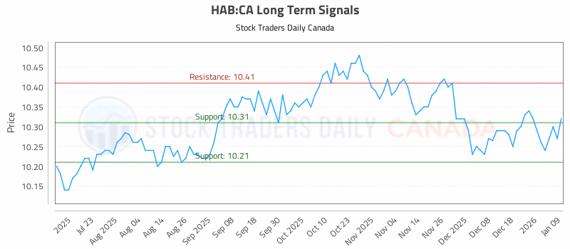 Stock Chart for HAB:CA