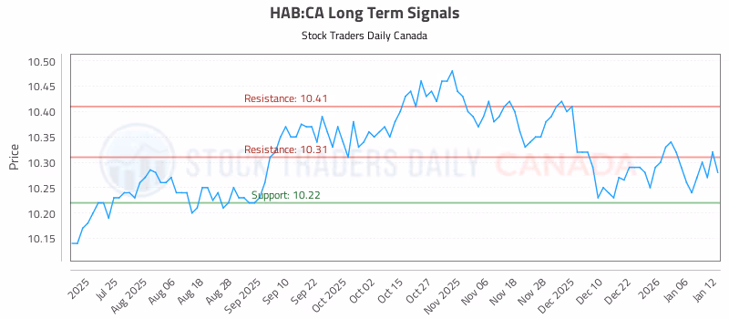 Stock Chart for HAB:CA