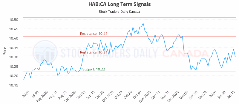 Stock Chart for HAB:CA