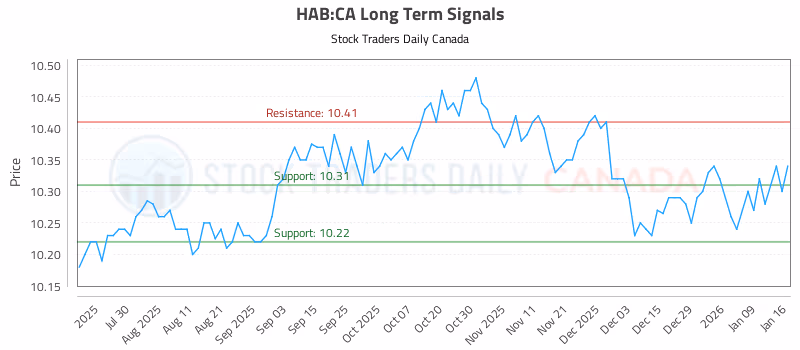 Stock Chart for HAB:CA