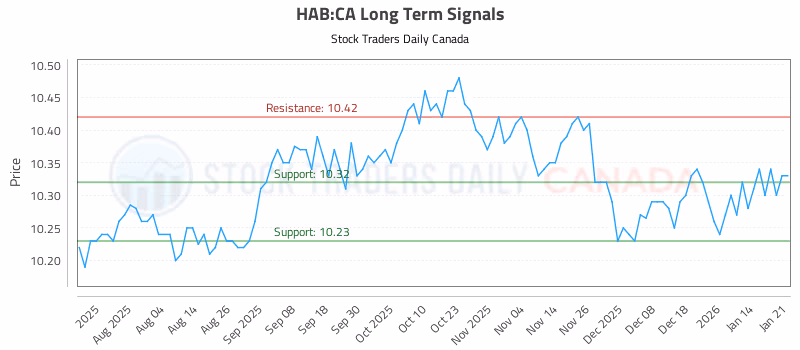 Stock Chart for HAB:CA