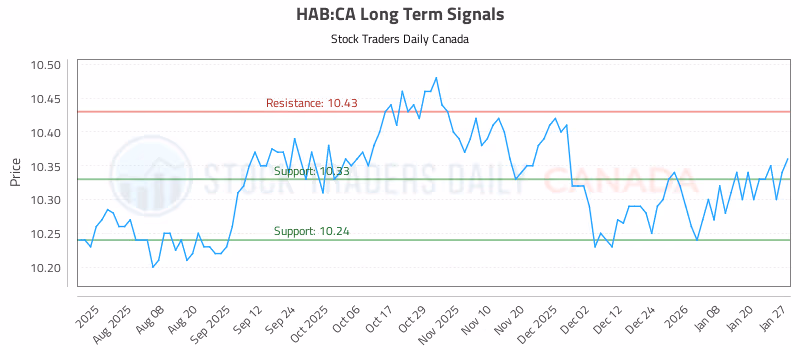 Stock Chart for HAB:CA