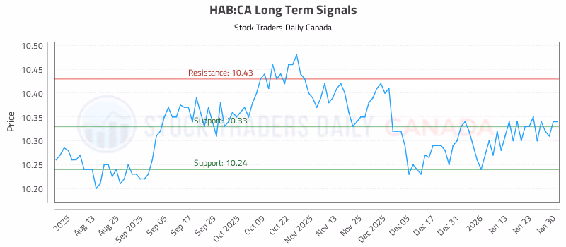 Stock Chart for HAB:CA