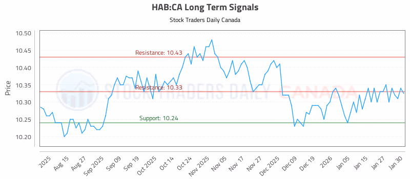 Stock Chart for HAB:CA