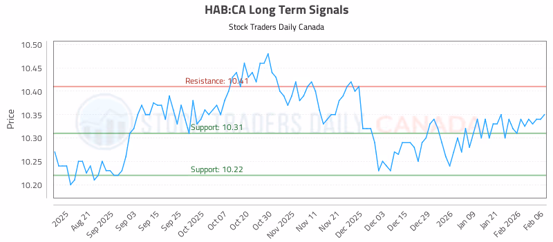 Stock Chart for HAB:CA