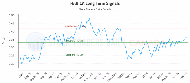 Stock Chart for HAB:CA