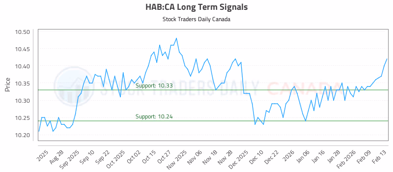 Stock Chart for HAB:CA