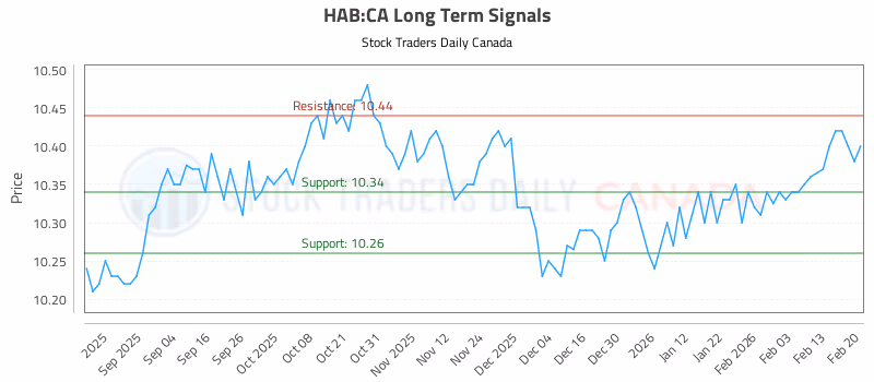 Stock Chart for HAB:CA