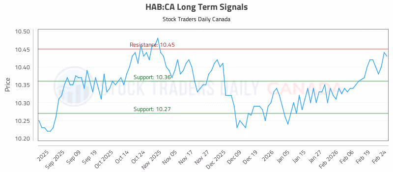 Stock Chart for HAB:CA