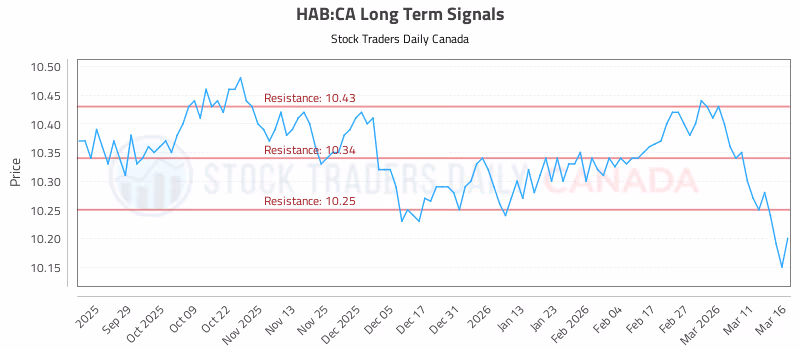 Stock Chart for HAB:CA