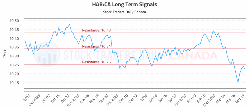 Stock Chart for HAB:CA