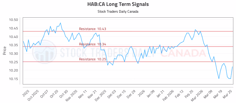 Stock Chart for HAB:CA