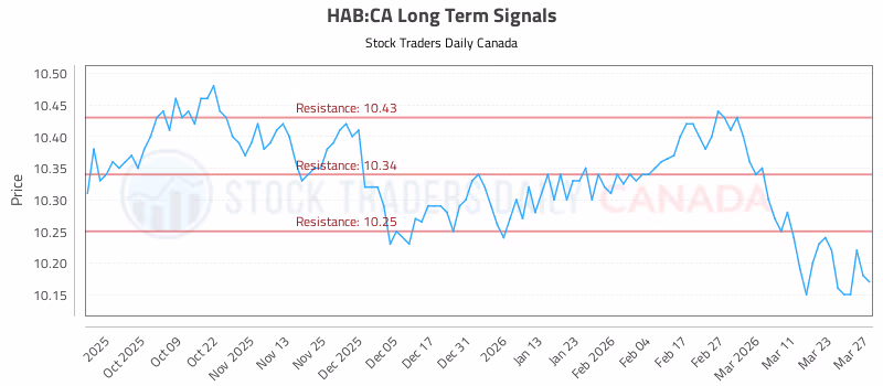 Stock Chart for HAB:CA