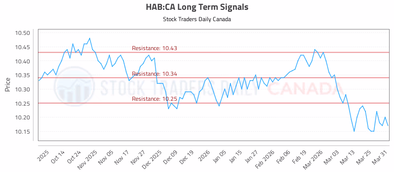 Stock Chart for HAB:CA
