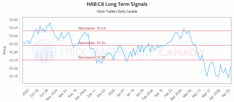 Stock Chart for HAB:CA