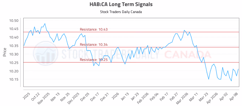 Stock Chart for HAB:CA
