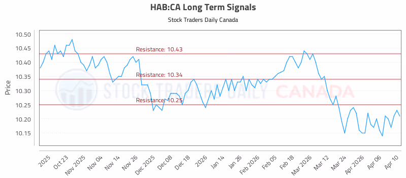 Stock Chart for HAB:CA
