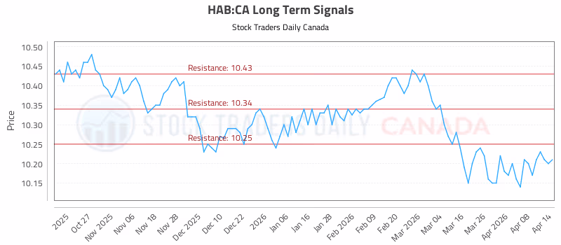Stock Chart for HAB:CA