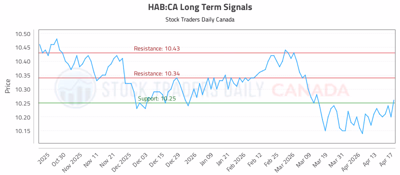 Stock Chart for HAB:CA