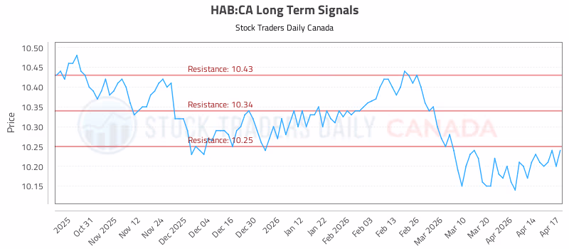 Stock Chart for HAB:CA