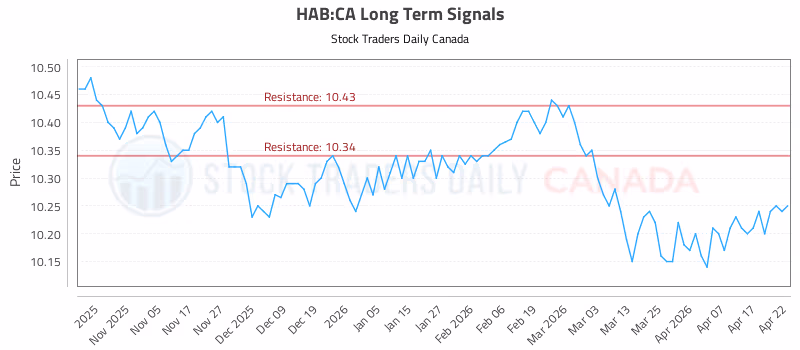Stock Chart for HAB:CA
