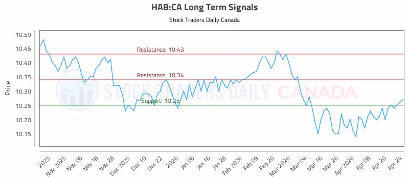 Stock Chart for HAB:CA