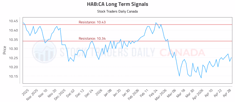 Stock Chart for HAB:CA