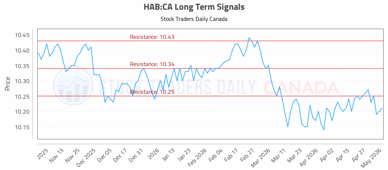 Stock Chart for HAB:CA