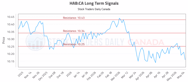 Stock Chart for HAB:CA