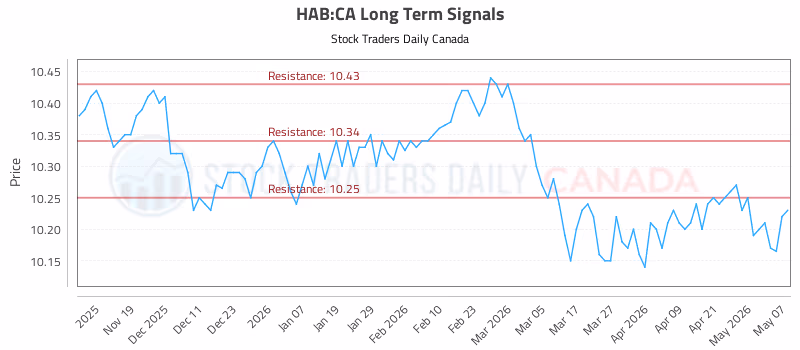 Stock Chart for HAB:CA