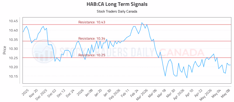 Stock Chart for HAB:CA