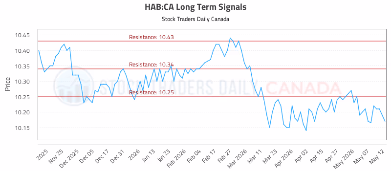 Stock Chart for HAB:CA